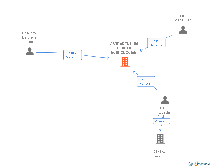 Vinculaciones societarias de ASTRADENTIUM HEALTH TECHNOLOGIES SL