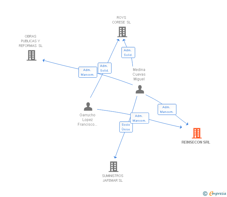 Vinculaciones societarias de REINSECON SRL