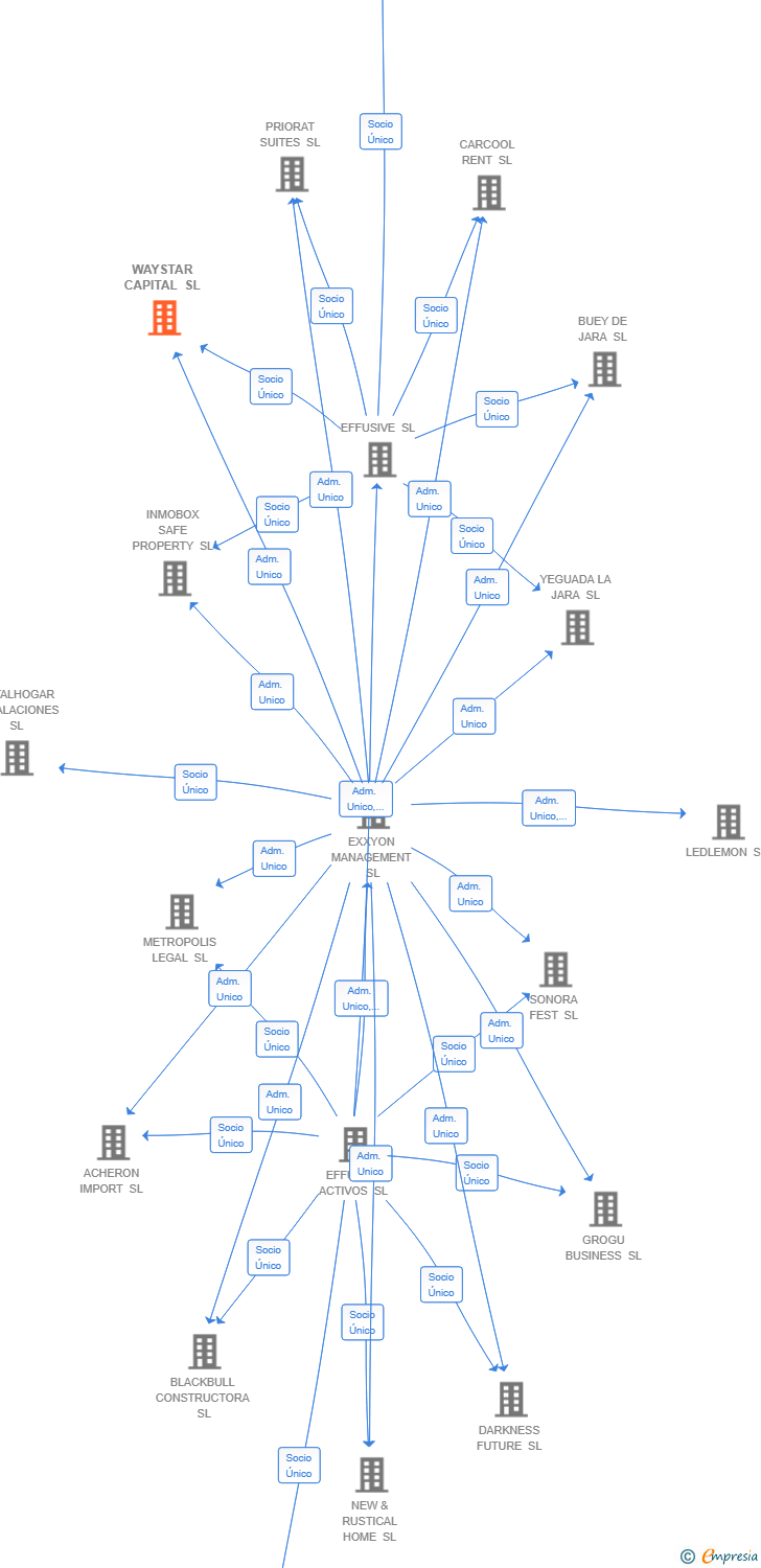 Vinculaciones societarias de WAYSTAR CAPITAL SL