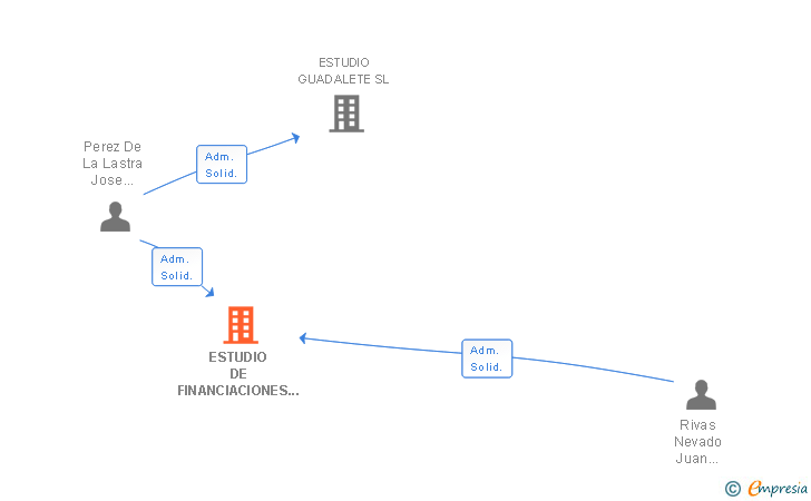 Vinculaciones societarias de ESTUDIO DE FINANCIACIONES GADIR SL