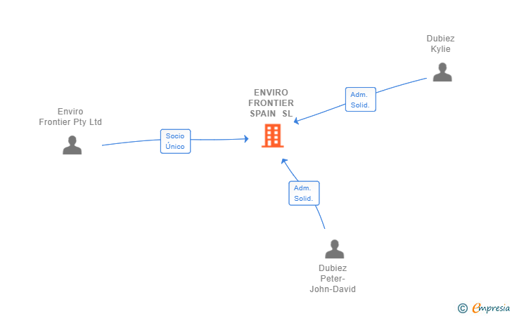 Vinculaciones societarias de ENVIRO FRONTIER SPAIN SL