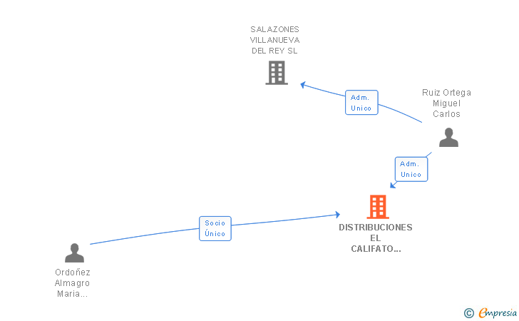 Vinculaciones societarias de DISTRIBUCIONES EL CALIFATO 2011 SL