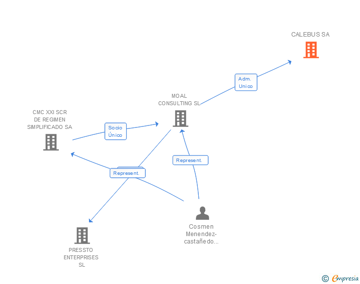 Vinculaciones societarias de CALEBUS SA
