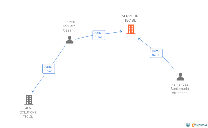 Vinculaciones societarias de SERVILOR TEC SL
