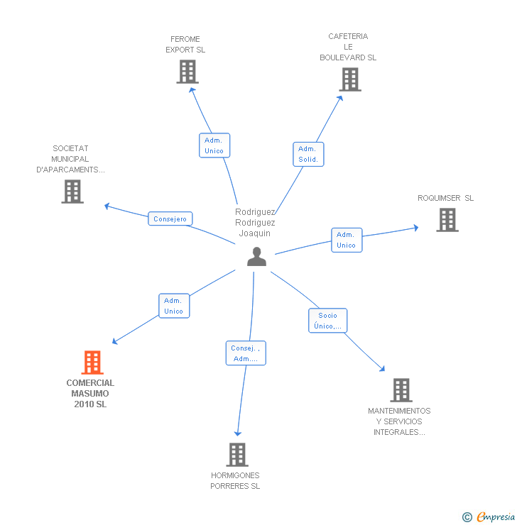Vinculaciones societarias de COMERCIAL MASUMO 2010 SL