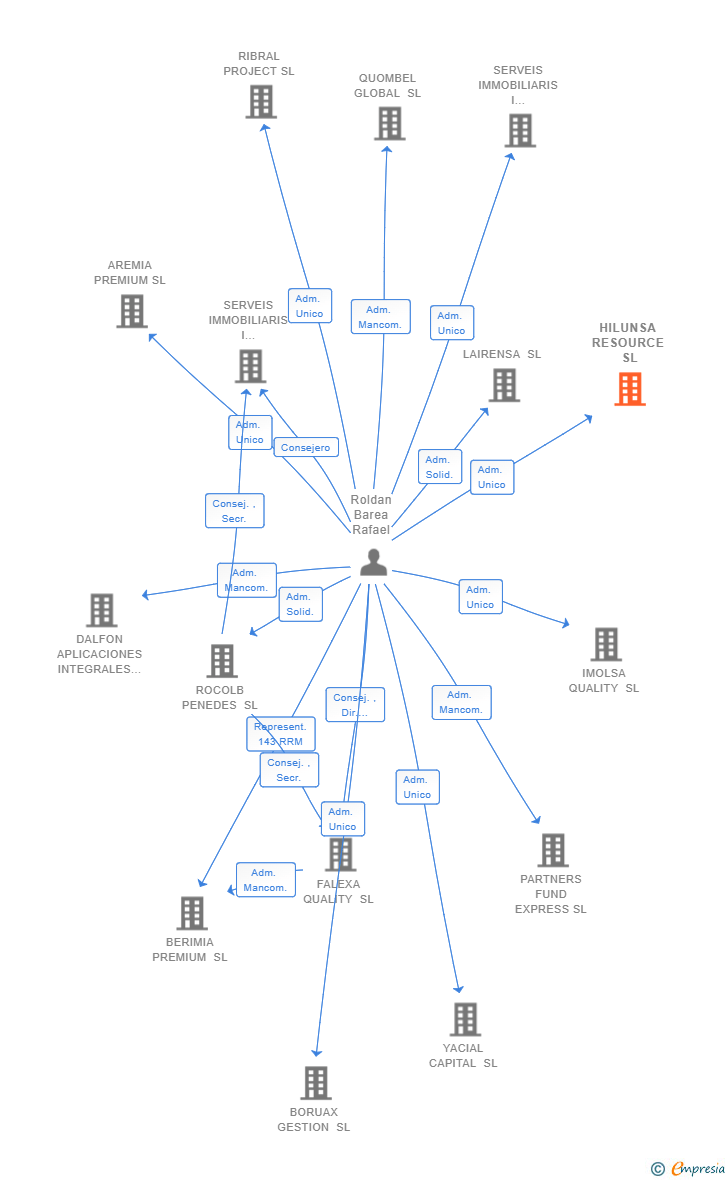 Vinculaciones societarias de HILUNSA RESOURCE SL