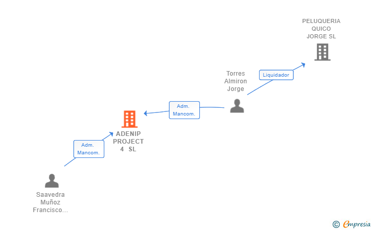 Vinculaciones societarias de ADENIP PROJECT 4 SL