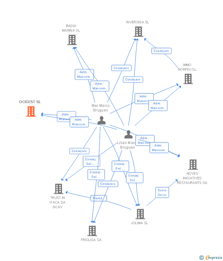 Vinculaciones societarias de OCIGEST SL