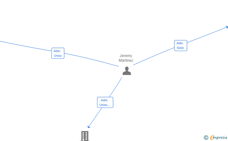 Vinculaciones societarias de SUERTE MJ SL
