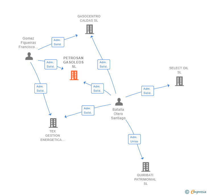 Vinculaciones societarias de PETROSAN GASOLEOS SL