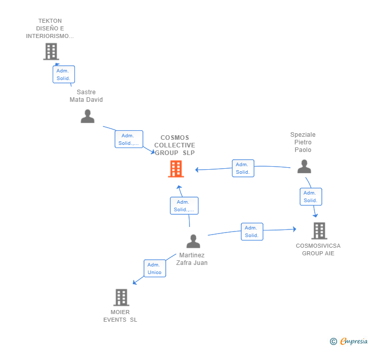 Vinculaciones societarias de COSMOS COLLECTIVE GROUP SLP