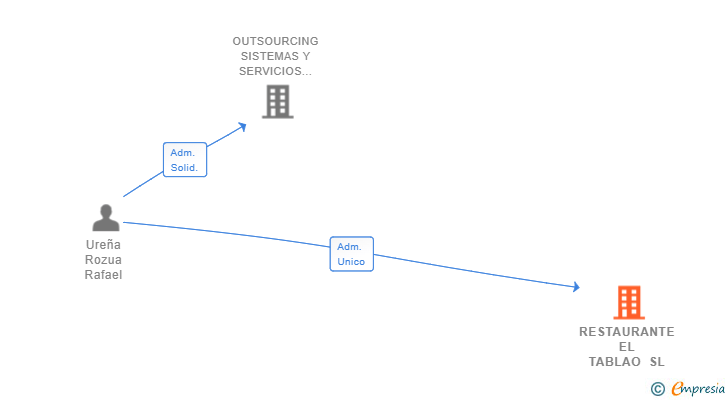 Vinculaciones societarias de RESTAURANTE EL TABLAO SL