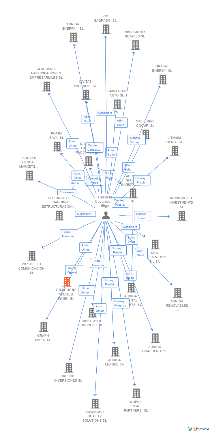 Vinculaciones societarias de GRAPHENE WORLD WIDE SL