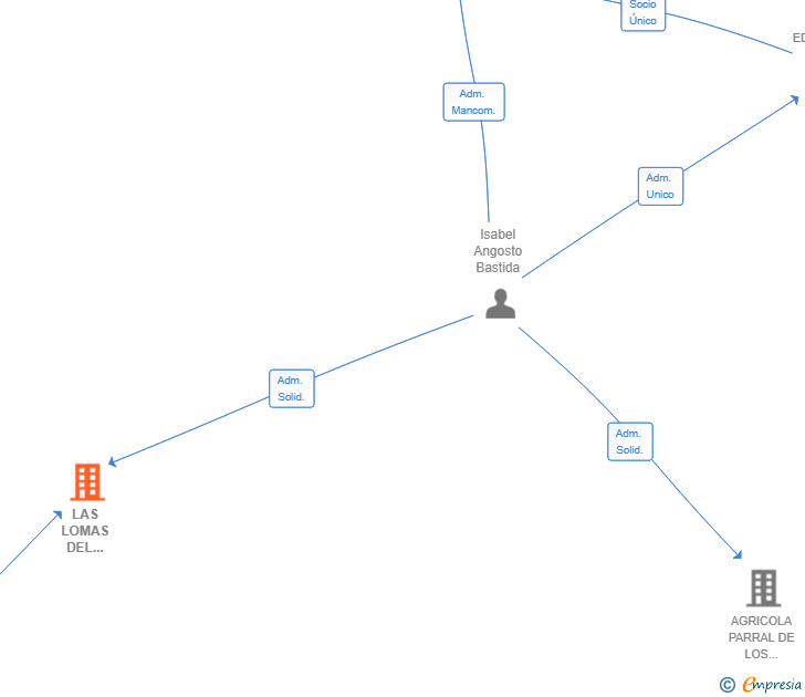 Vinculaciones societarias de LAS LOMAS DEL MADROÑAL SL