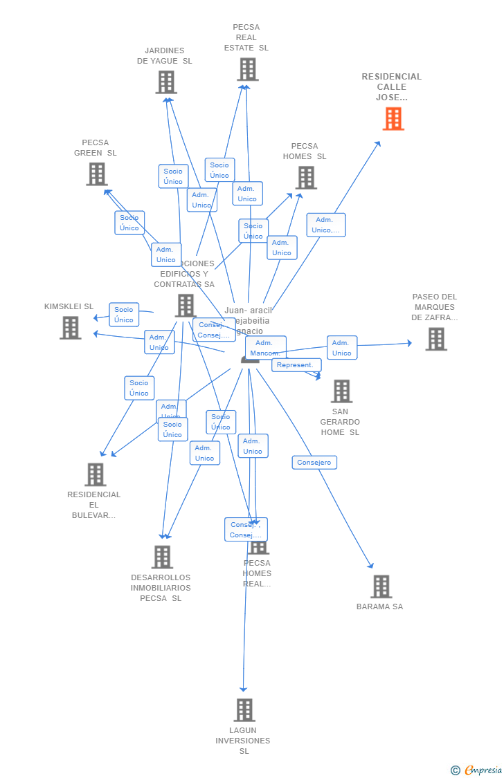 Vinculaciones societarias de RESIDENCIAL CALLE JOSE FENTANES SL