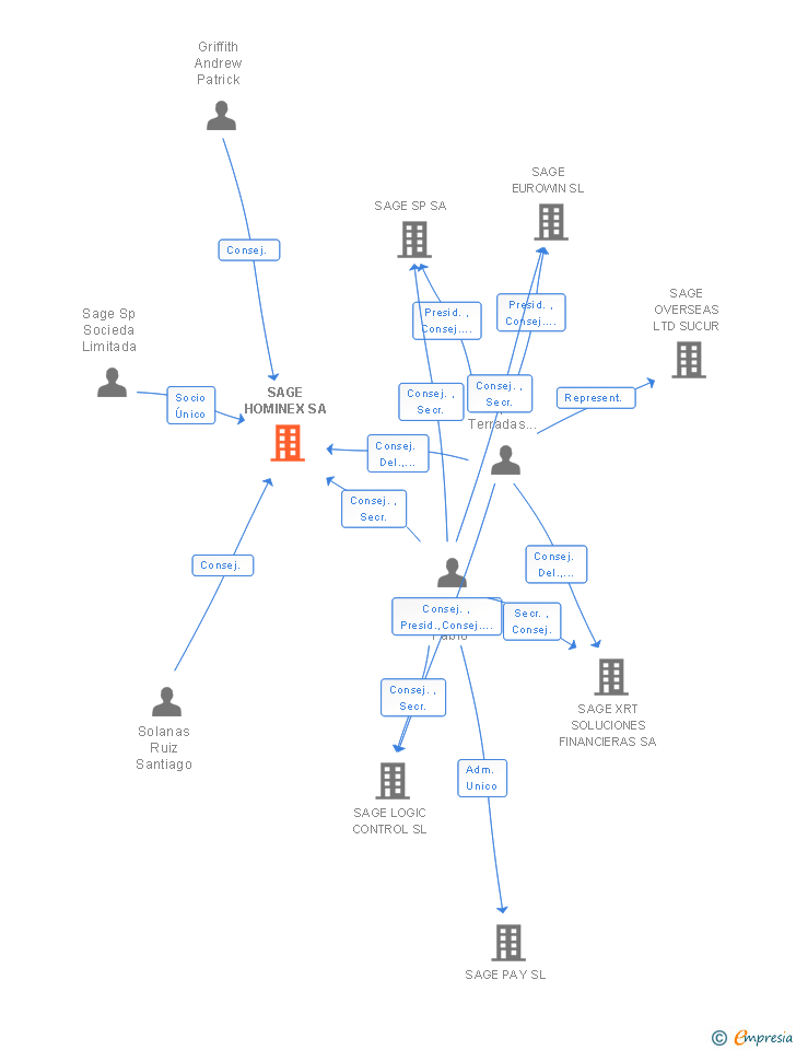 Vinculaciones societarias de SAGE HOMINEX SA
