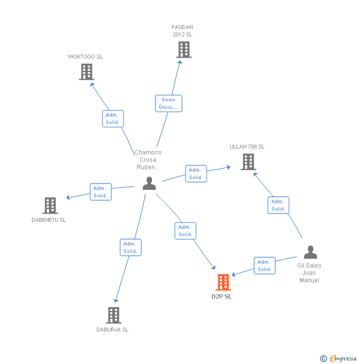Vinculaciones societarias de D2P SL
