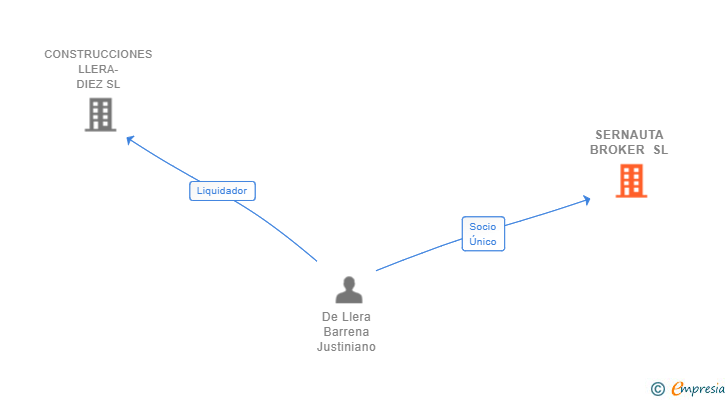 Vinculaciones societarias de SERNAUTA BROKER SL