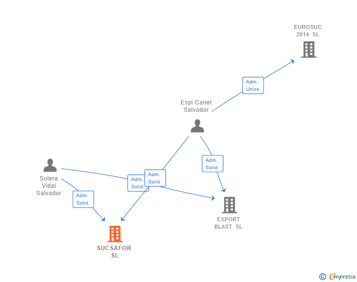 Vinculaciones societarias de SUCSAFOR SL
