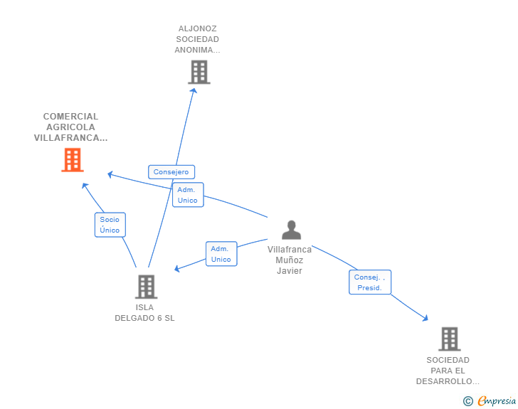Vinculaciones societarias de COMERCIAL AGRICOLA VILLAFRANCA SL