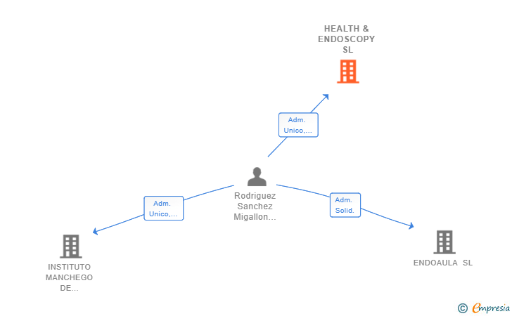 Vinculaciones societarias de HEALTH & ENDOSCOPY SL