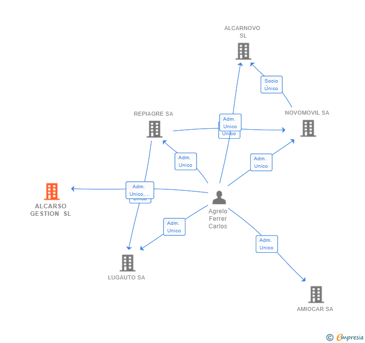 Vinculaciones societarias de ALCARSO GESTION SL