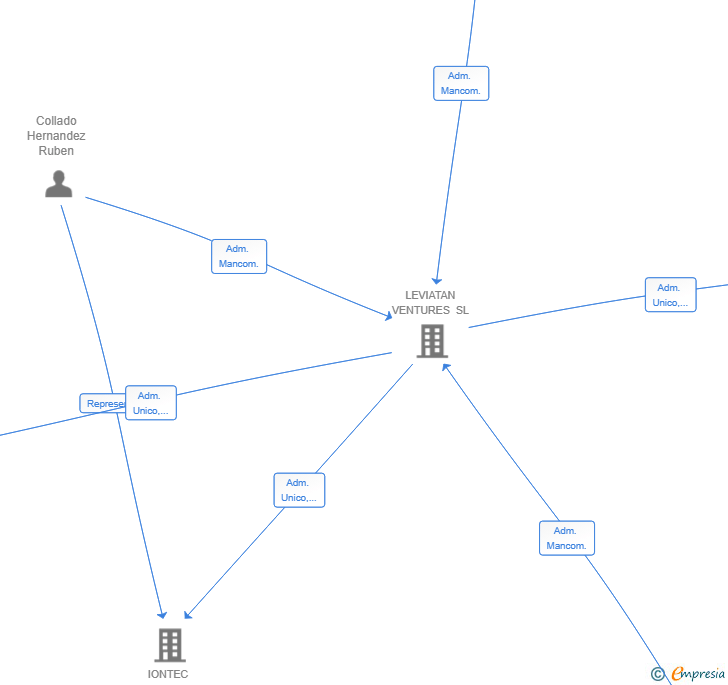 Vinculaciones societarias de LEVEL CUBE SL