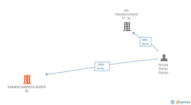 Vinculaciones societarias de TRANSCARPATICA2019 SL