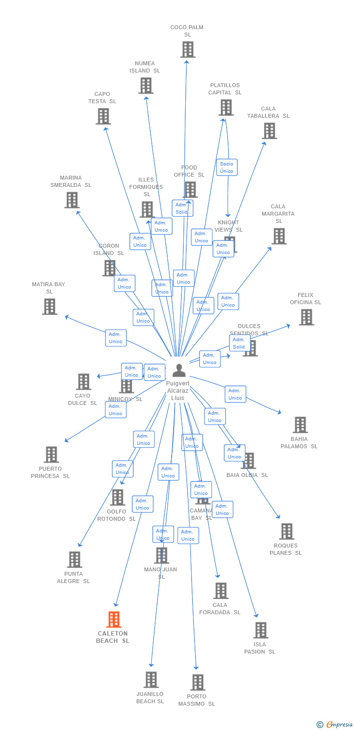 Vinculaciones societarias de CALETON BEACH SL