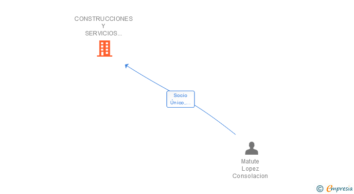 Vinculaciones societarias de CONSTRUCCIONES Y SERVICIOS LA LUMBARDA SL