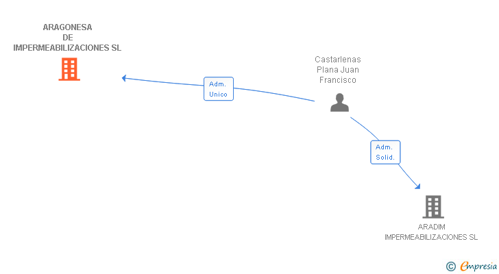 Vinculaciones societarias de ARAGONESA DE IMPERMEABILIZACIONES SL (EXTINGUIDA)