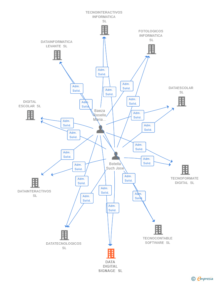 Vinculaciones societarias de DATA DIGITAL SIGNAGE SL