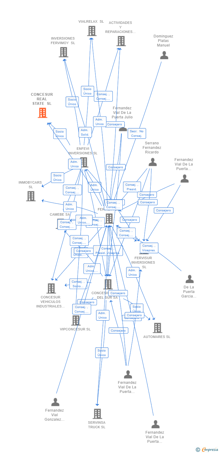 Vinculaciones societarias de CONCESUR REAL STATE SL