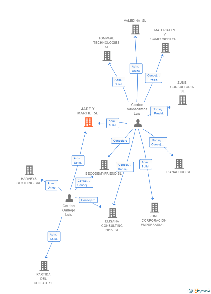 Vinculaciones societarias de JADE Y MARFIL SL