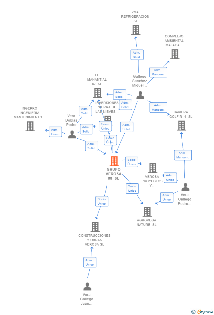 Vinculaciones societarias de GRUPO VEROSA 88 SL