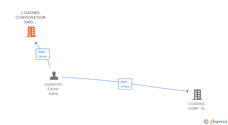 Vinculaciones societarias de LOADING CORPORATION AND PARTNERS SL