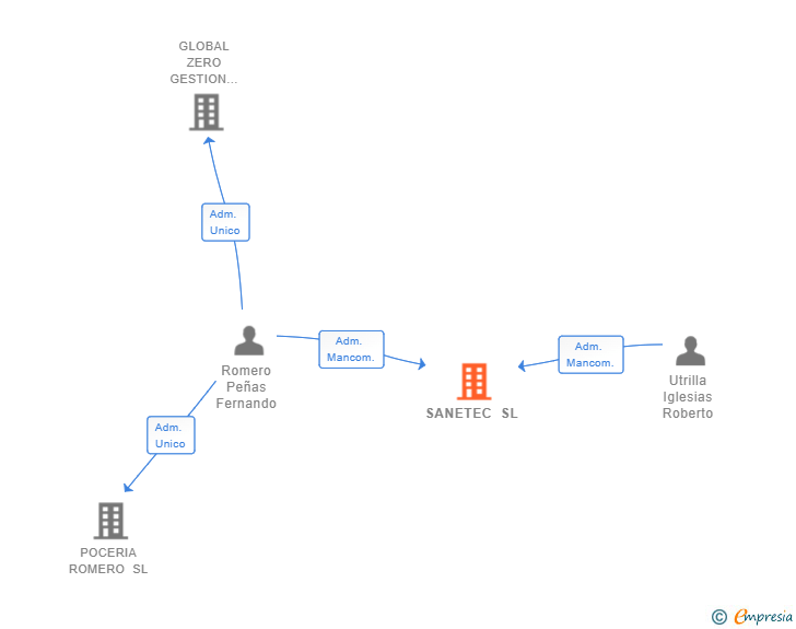 Vinculaciones societarias de SANETEC SL