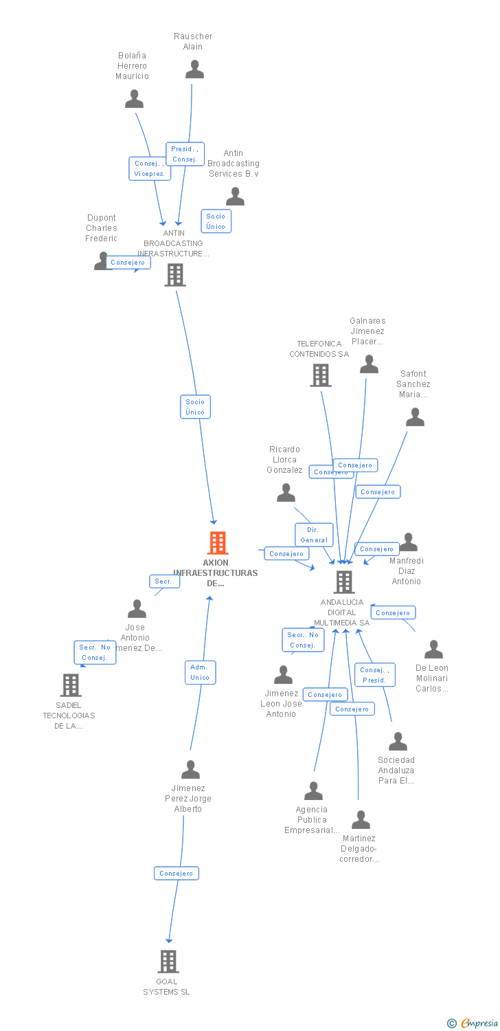 Vinculaciones societarias de AXION INFRAESTRUCTURAS DE TELECOMUNICACIONES SA