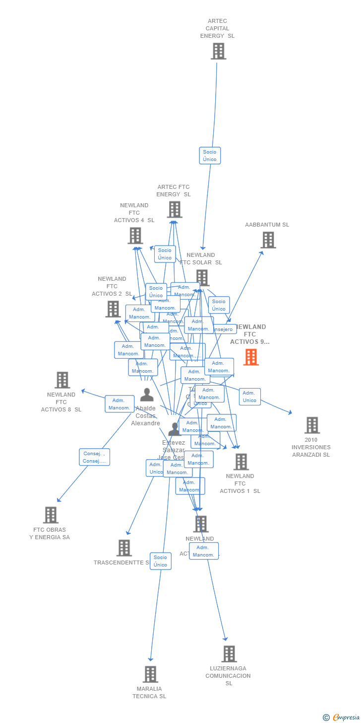 Vinculaciones societarias de NEWLAND FTC ACTIVOS 9 SL