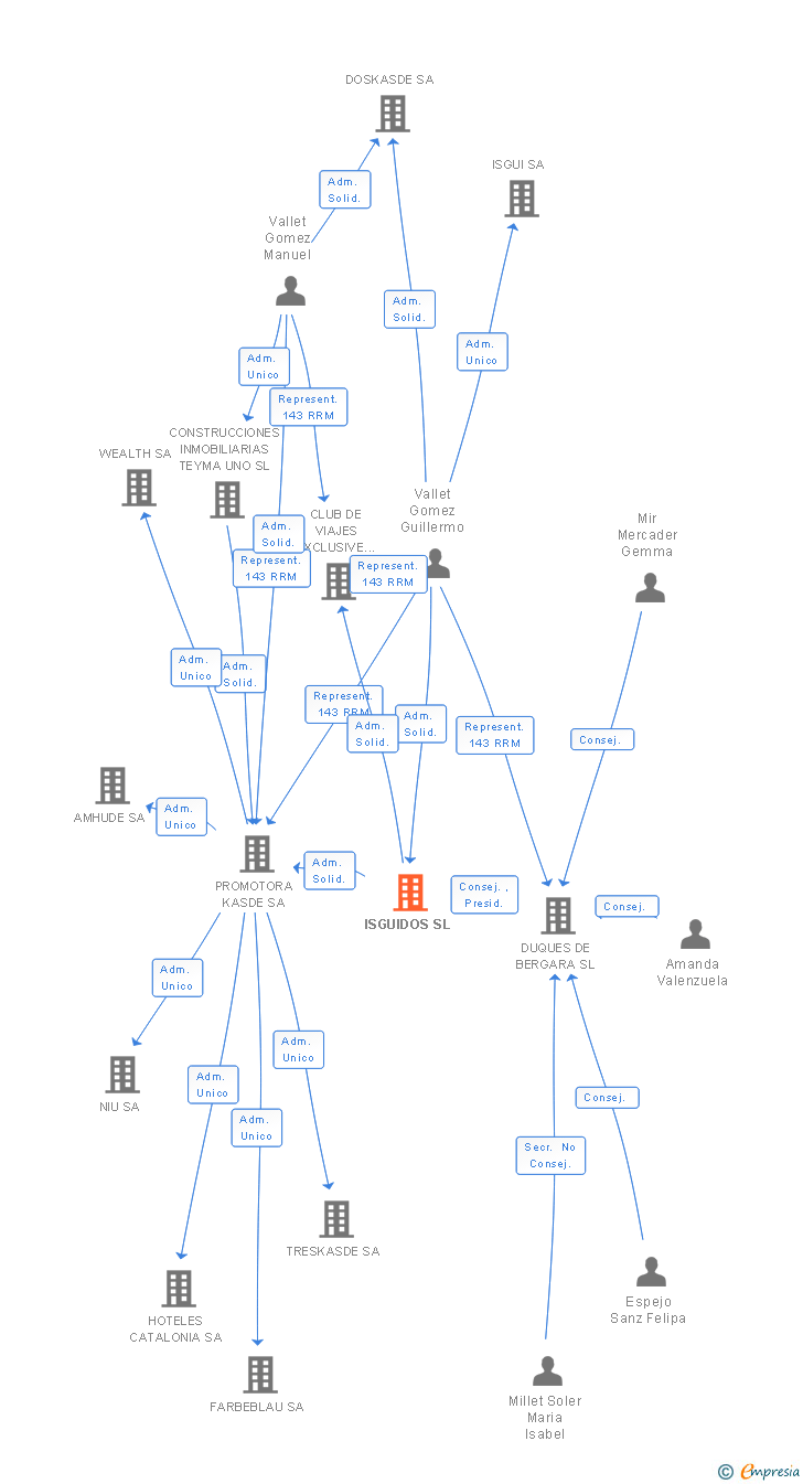 Vinculaciones societarias de ISGUIDOS SL