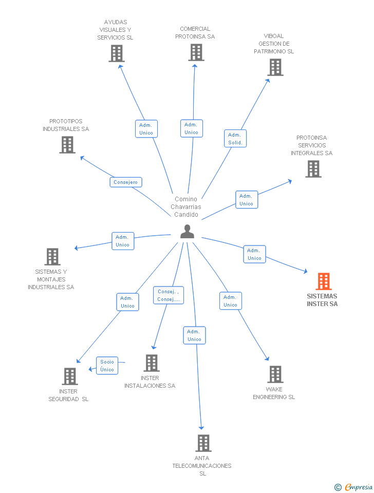 Vinculaciones societarias de SISTEMAS INSTER SA