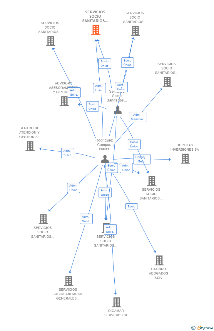 Vinculaciones societarias de SERVICIOS SOCIO SANITARIOS GENERALES CALL CENTER SL