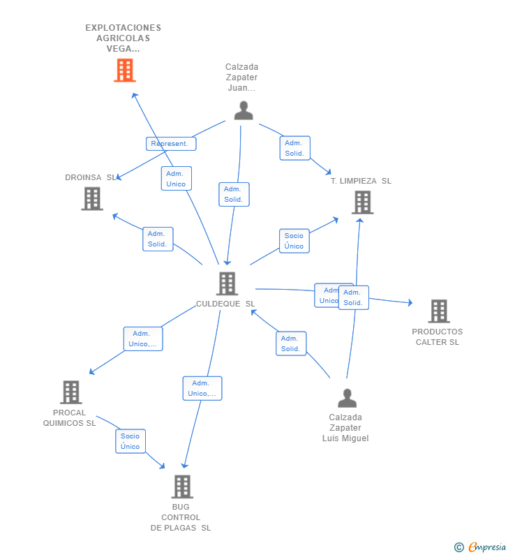 Vinculaciones societarias de EXPLOTACIONES AGRICOLAS VEGA ONECHA SL