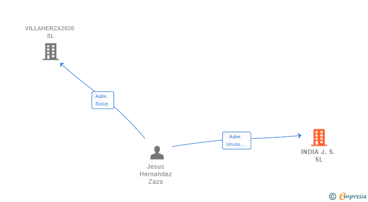 Vinculaciones societarias de INDIA J.S. SL