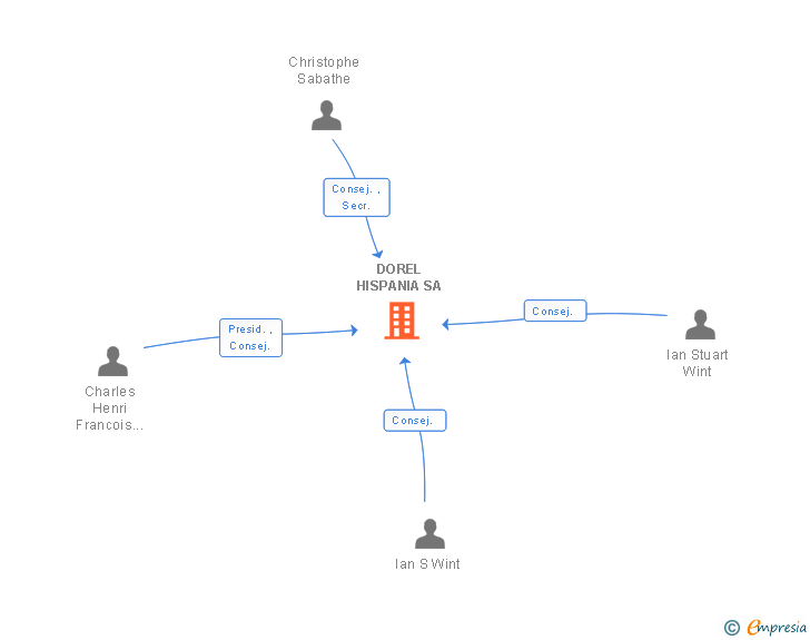 Vinculaciones societarias de DOREL HISPANIA SA
