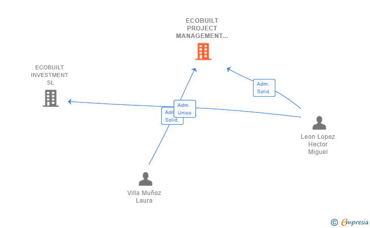Vinculaciones societarias de ECOBUILT PROJECT MANAGEMENT SL