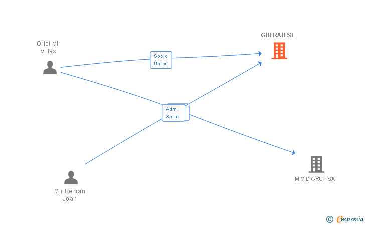 Vinculaciones societarias de GUERAU SL