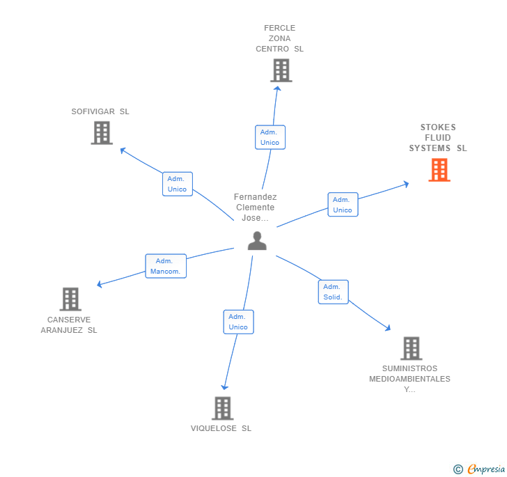 Vinculaciones societarias de STOKES FLUID SYSTEMS SL