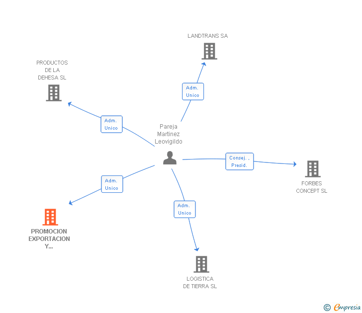 Vinculaciones societarias de PROMOCION EXPORTACION Y SERVICIOS SA