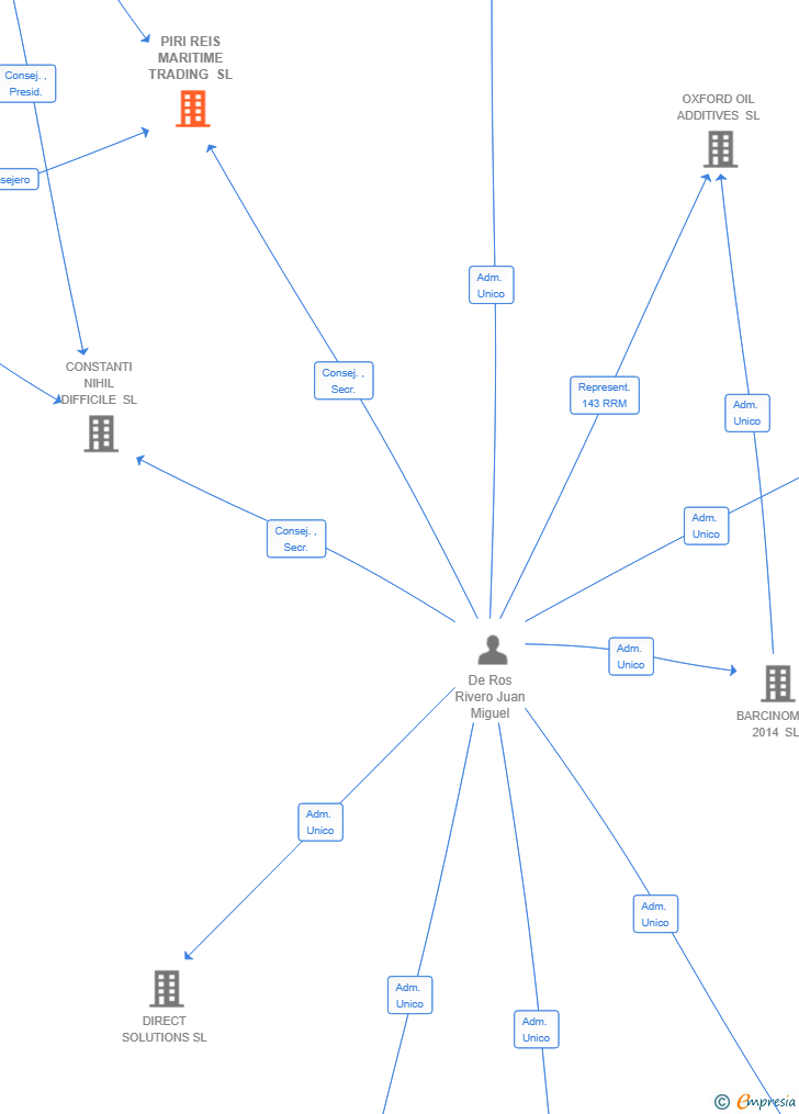 Vinculaciones societarias de PIRI REIS MARITIME TRADING SL
